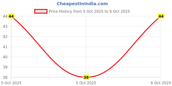 robu.in TS5A3167DCKR-TEXAS INSTRUMENTS-ANALOGUE SWITCH, 1 CH, SC-70-5 Price History Graph from 5 Oct 2025 to 5 Oct 2025