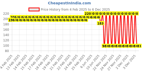 robu.in TS835/TS832 FPV TX Cable RC Video Transmission Wire Price History Graph from 4 Feb 2025 to 5 Dec 2025