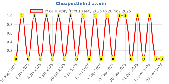robu.in TSA005A3525A03-BZCN-3.7mm 0.35mm 50mA Round Button Standing paste 3.7mm 250gf 12V SMD Tactile Switches ROHS Price History Graph from 18 May 2025 to 26 Nov 2025