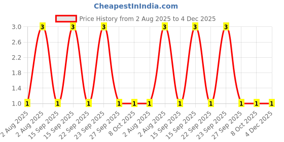 robu.in TSA005B3512A-BZCN-3.7mm 0.35mm 50mA Round Button Standing paste 3.7mm 120gf 12V SMD Tactile Switches ROHS Price History Graph from 2 Aug 2025 to 4 Dec 2025