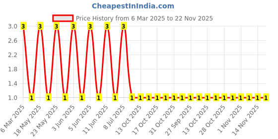 robu.in TSA008A18726A07-BZCN-3mm 1.87mm 50mA Round Button Standing paste 3.5mm 260gf 12V SMD Tactile Switches ROHS Price History Graph from 6 Mar 2025 to 22 Nov 2025