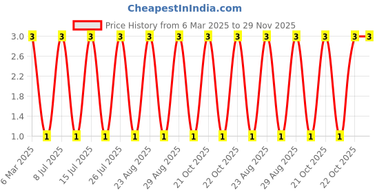robu.in TSA010A2010A02-BZCN-3mm 2mm 50mA Round Button Standing paste 3.9mm 100gf 12V SMD Tactile Switches ROHS Price History Graph from 6 Mar 2025 to 29 Nov 2025