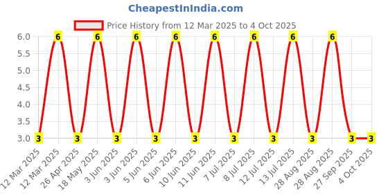 robu.in TSA010A2018B-BZCN-3mm 2mm 50mA Round Button Standing paste 3.9mm 12V SMD Tactile Switches ROHS Price History Graph from 12 Mar 2025 to 4 Oct 2025