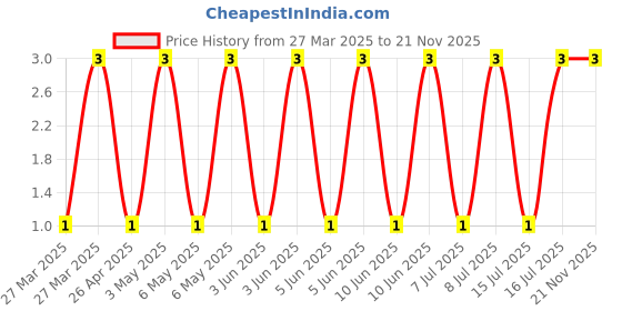 robu.in TSA010A2026B-BZCN-3mm 2mm 50mA Round Button Standing paste 3.9mm 260gf 12V SMD Tactile Switches ROHS Price History Graph from 27 Mar 2025 to 21 Nov 2025