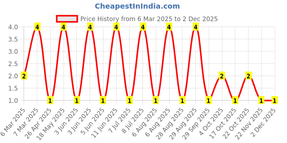 robu.in TSA010A2518A-BZCN-3mm 2.5mm 50mA Round Button Standing paste 3.9mm 180gf 12V SMD Tactile Switches ROHS Price History Graph from 6 Mar 2025 to 2 Dec 2025