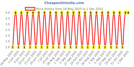 robu.in TSA010B2026A-BZCN-3mm 2mm 50mA Round Button Standing paste 3.9mm 260gf 12V SMD Tactile Switches ROHS Price History Graph from 18 May 2025 to 1 Dec 2025