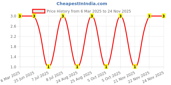 robu.in TSA016A2526B-BZCN-3.35mm 2.5mm Oval button 50mA Standing paste 4.2mm 260gf 12V SMD Tactile Switches ROHS Price History Graph from 6 Mar 2025 to 23 Nov 2025