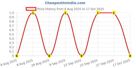 robu.in TSA017A2526A-BZCN-3.35mm 2.5mm Oval button 50mA Standing paste 4.2mm 260gf 12V SMD Tactile Switches ROHS Price History Graph from 8 Aug 2025 to 17 Oct 2025