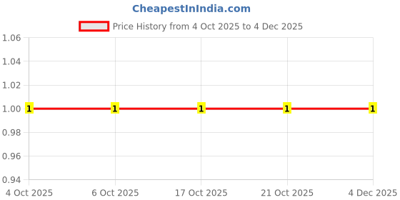 robu.in TSA017A2530B-BZCN-3.35mm 2.5mm Oval button 50mA Standing paste 4.2mm 300gf 12V SMD Tactile Switches ROHS Price History Graph from 4 Oct 2025 to 4 Dec 2025