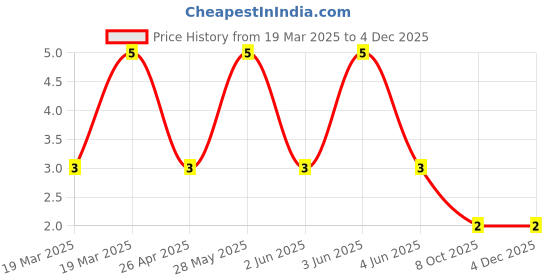 robu.in TSA039A3526A-BZCN-2mm 3.5mm Rectangle button 50mA Horizontal attachment 4.6mm 12V SMD Tactile Switches ROHSTSA039A3526A-BZCN-2mm 3.5mm Rectangle button 50mA Horizontal attachment 4.6mm 12V SMD Tactile Switches ROHS Price History Graph from 19 Mar 2025 to 2 Dec 2025