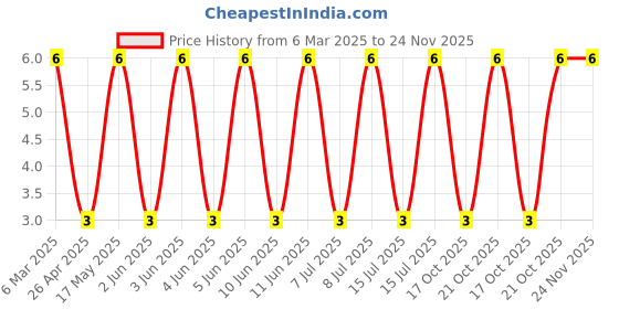 robu.in TSA043A2026A-BZCN-3x4x2.5 50mA Round Button 50gf 12V SMD Tactile Switches ROHS Price History Graph from 6 Mar 2025 to 24 Nov 2025