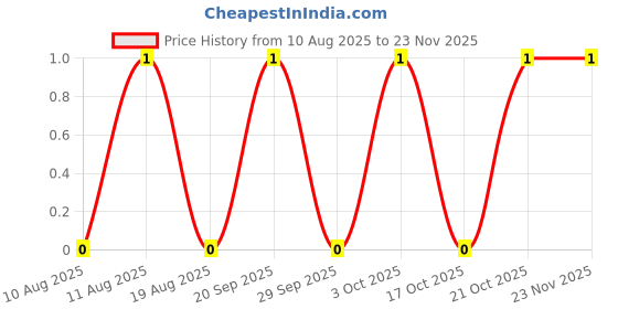 robu.in TSB001A3526A02-BZCN-3.55mm 3.5mm Rectangle button 50mA Horizontal attachment 7.7mm 260gf 12V SMD Tactile Switches ROHS Price History Graph from 10 Aug 2025 to 23 Nov 2025