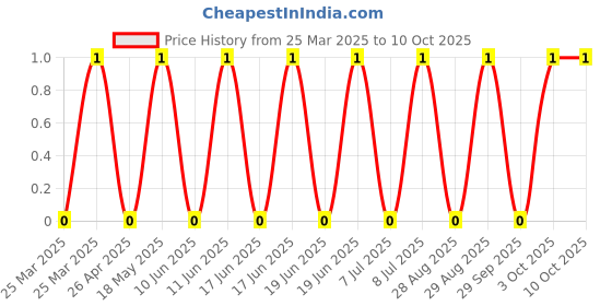 robu.in TSB001A3826A-BZCN-3.55mm 3.8mm Rectangle button 50mA Horizontal attachment 7.7mm 260gf 12V SMD Tactile Switches ROHS Price History Graph from 25 Mar 2025 to 10 Oct 2025