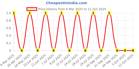 robu.in TSB008A2518A-BZCN-3.5mm 2.5mm Rectangle button 50mA Standing paste 6mm 180gf 12V SMD Tactile Switches ROHS Price History Graph from 6 Mar 2025 to 11 Oct 2025