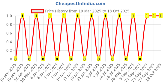 robu.in TSB013A4326A02-BZCN-3.5mm 4.3mm Rectangle button 50mA Standing paste 6mm 260gf 12V SMD Tactile Switches ROHS Price History Graph from 19 Mar 2025 to 12 Oct 2025