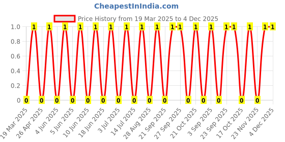 robu.in TSB013A4326A06-BZCN-3.5mm 4.3mm Rectangle button 50mA Standing paste 6mm 260gf 12V SMD Tactile Switches ROHS Price History Graph from 19 Mar 2025 to 4 Dec 2025