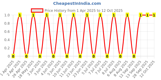 robu.in TSB013A5018A02-BZCN-3.5mm 5mm Rectangle button 50mA Standing paste 6mm 180gf 12V SMD Tactile Switches ROHS Price History Graph from 1 Apr 2025 to 12 Oct 2025