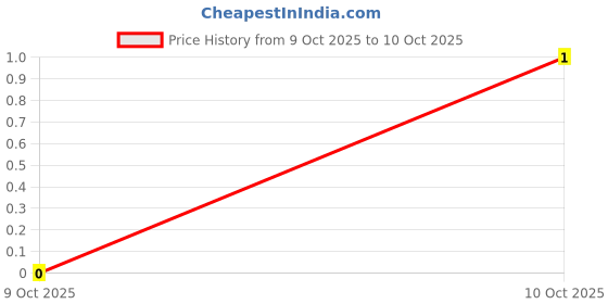 robu.in TSB013A6026B-BZCN-3.5mm 6mm Rectangle button 50mA Standing paste 6mm 260gf 12V SMD Tactile Switches ROHS Price History Graph from 9 Oct 2025 to 9 Oct 2025