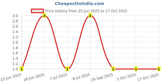 robu.in TSB013B5026A-BZCN-3.5mm 5mm Rectangle button 50mA Standing paste 6mm 260gf 12V SMD Tactile Switches ROHS Price History Graph from 25 Jun 2025 to 16 Oct 2025