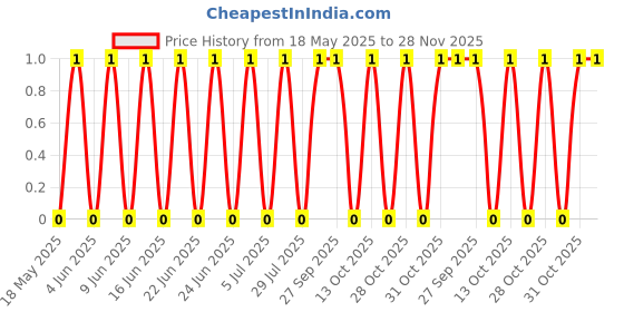robu.in TSC001A5512A-BZCN-4.5mm 0.55mm 50mA Round Button Standing paste 4.5mm 120gf 12V SMD Tactile Switches ROHS Price History Graph from 18 May 2025 to 28 Nov 2025