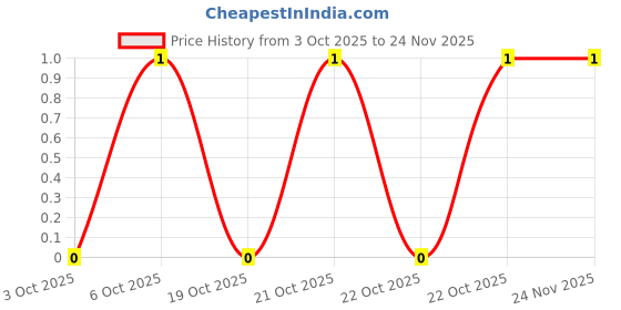 robu.in TSC002A5512A-BZCN-4.8mm 0.55mm 50mA Round Button Standing paste 4.8mm 120gf 12V SMD Tactile Switches ROHS Price History Graph from 3 Oct 2025 to 24 Nov 2025