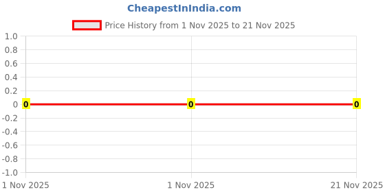 robu.in TSC003A0826A-BZCN-4.8mm 0.8mm 50mA Round Button Standing paste 4.8mm 260gf 12V SMD Tactile Switches ROHS Price History Graph from 1 Nov 2025 to 21 Nov 2025