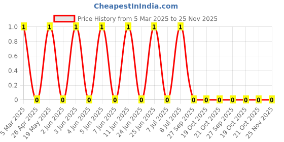robu.in TSC003A8035A-BZCN-4.8mm 0.8mm 50mA Round Button Standing paste 4.8mm 350gf 12V SMD Tactile Switches ROHS Price History Graph from 5 Mar 2025 to 25 Nov 2025