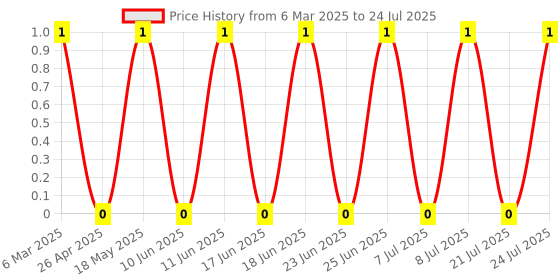 robu.in TSC003B0826B-BZCN-5.15mm 0.8mm 50mA 5.15mm 100,000 Times 12V 260gf SMD-4P,4.8×4.8mm Tactile Switches ROHS Price History Graph from 6 Mar 2025 to 21 Jul 2025