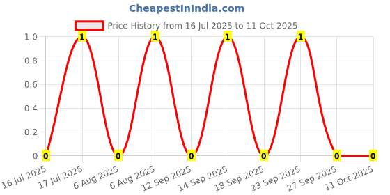 robu.in TSC005A1618A03-BZCN-5.2mm 1.6mm 50mA Round Button Standing paste 5.2mm 180gf 12V SMD Tactile Switches ROHS Price History Graph from 16 Jul 2025 to 8 Oct 2025