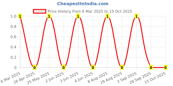 robu.in TSC005A1732A-BZCN-5.2mm 1.7mm 50mA Round Button Standing paste 5.2mm 320gf 12V SMD Tactile Switches ROHS Price History Graph from 6 Mar 2025 to 14 Oct 2025