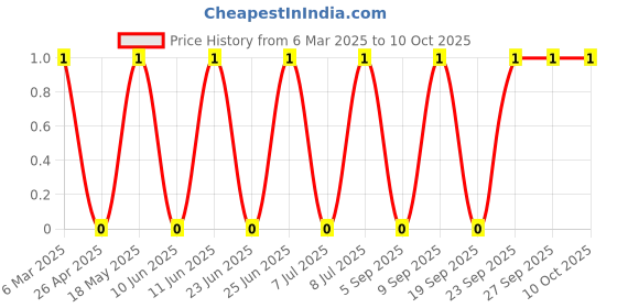 robu.in TSC005A2518A-BZCN-5.2mm 2.5mm 50mA Round Button Standing paste 5.2mm 180gf 12V SMD Tactile Switches ROHS Price History Graph from 6 Mar 2025 to 9 Oct 2025