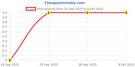 robu.in TSC005A2526B-BZCN-5.2mm 2.5mm 50mA Round Button Standing paste 5.2mm 260gf 12V SMD Tactile Switches ROHS Price History Graph from 24 Sep 2025 to 9 Oct 2025
