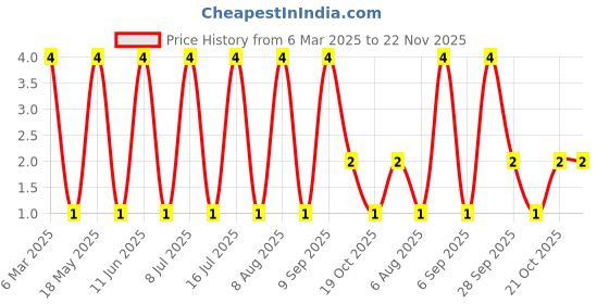 robu.in TSC005A5026A-BZCN-5.2mm 5mm 50mA Round Button Standing paste 5.2mm 260gf 12V SMD Tactile Switches ROHS Price History Graph from 6 Mar 2025 to 22 Nov 2025