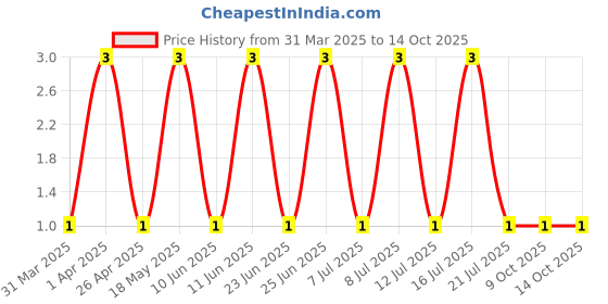 robu.in TSC005B2026A-BZCN-5.2mm 2mm 50mA Round Button Standing paste 5.2mm 260gf 12V SMD Tactile Switches ROHS Price History Graph from 31 Mar 2025 to 14 Oct 2025