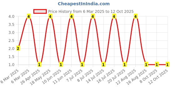 robu.in TSC005B3526A-BZCN-5.2mm 3.5mm 50mA Round Button Standing paste 5.2mm 260gf 12V SMD Tactile Switches ROHS Price History Graph from 6 Mar 2025 to 12 Oct 2025