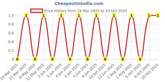 robu.in TSC008A1718A-BZCN-4x4x1.7mm 50mA Round Button 50gf 12V SMD Tactile Switches ROHS Price History Graph from 19 Mar 2025 to 10 Oct 2025