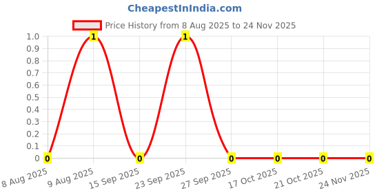 robu.in TSC015A05026A-BZCN-4.5mm 5mm 50mA Round Button Standing paste 4.5mm 260gf 12V SMD Tactile Switches ROHS Price History Graph from 8 Aug 2025 to 24 Nov 2025