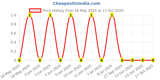 robu.in TSC015A06018A-BZCN-4.5mm 6mm 50mA Round Button Standing paste 4.5mm 180gf 12V SMD Tactile Switches ROHS Price History Graph from 18 May 2025 to 17 Oct 2025