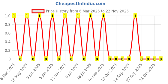 robu.in TSC015A06518A-BZCN-4.5mm 6.5mm 50mA Round Button Standing paste 4.5mm 180gf 12V SMD Tactile Switches ROHS Price History Graph from 6 Mar 2025 to 21 Nov 2025