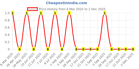 robu.in TSC015A07018A-BZCN-4.5mm 7mm 50mA Round Button Standing paste 4.5mm 180gf 12V SMD Tactile Switches ROHS Price History Graph from 6 Mar 2025 to 1 Dec 2025