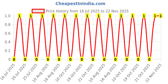 robu.in TSC015A10026A-BZCN-4.5mm 10mm 50mA Round Button Standing paste 4.5mm 260gf 12V SMD Tactile Switches ROHS Price History Graph from 16 Jul 2025 to 21 Nov 2025