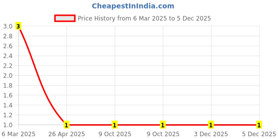 robu.in TSC015B04018A-BZCN-4.5mm 4mm 50mA Round Button Standing paste 4.5mm 180gf 12V SMD Tactile Switches ROHS Price History Graph from 6 Mar 2025 to 5 Dec 2025