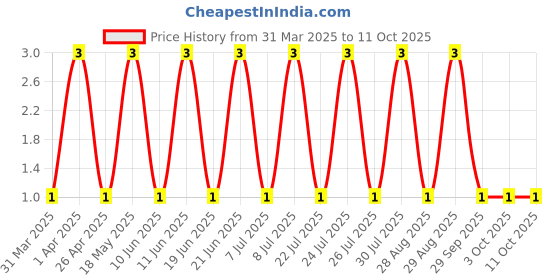 robu.in TSC016A06026A03-BZCN-4.5mm 6mm 50mA Round Button Direct Insert 4.5mm 260gf 12V Plugin Tactile Switches ROHS Price History Graph from 31 Mar 2025 to 11 Oct 2025