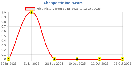 robu.in TSC016A06526A-BZCN-4.5mm 6.5mm 50mA Round Button Direct Insert 4.5mm 260gf 12V Plugin Tactile Switches ROHS Price History Graph from 30 Jul 2025 to 13 Oct 2025