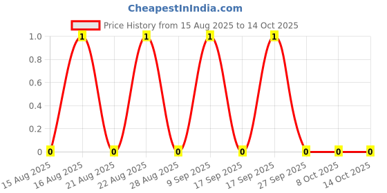 robu.in TSC018A04318A-BZCN-4.5mm 4.3mm 50mA Round Button Horizontal Plug SPST 4.5mm 100MΩ 100000 Times 50gf 12V Plugin Tactile Switches ROHS Price History Graph from 15 Aug 2025 to 14 Oct 2025