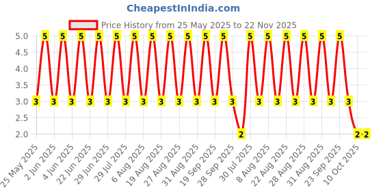 robu.in TSC025A03826A-BZCN-4.5mm 3.8mm 4.5mm Plugin Tactile Switches ROHS Price History Graph from 25 May 2025 to 22 Nov 2025