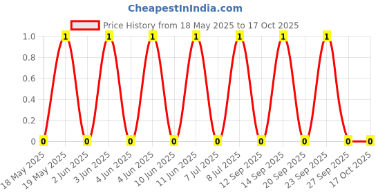robu.in TSD001A05018A-BZCN-6mm 5mm 50mA Round Button Direct Insert 6mm 180gf 12V Plugin Tactile Switches ROHS Price History Graph from 18 May 2025 to 17 Oct 2025