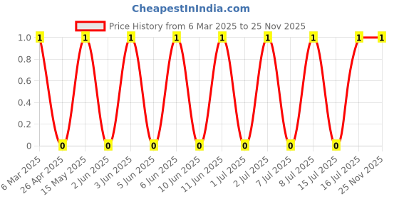 robu.in TSD001A05035A-BZCN-6mm 5mm 50mA Round Button Direct Insert 6mm 350gf 12V Plugin Tactile Switches ROHS Price History Graph from 6 Mar 2025 to 24 Nov 2025