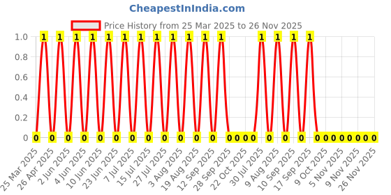 robu.in TSD001A05526A-BZCN-6mm 5.5mm 50mA Round Button Direct Insert 6mm 260gf 12V Plugin Tactile Switches ROHS Price History Graph from 25 Mar 2025 to 26 Nov 2025