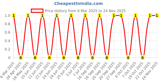 robu.in TSD001A09518A-BZCN-6mm 9.5mm 50mA Round Button Direct Insert 6mm 180gf 12V Plugin Tactile Switches ROHS Price History Graph from 6 Mar 2025 to 23 Nov 2025